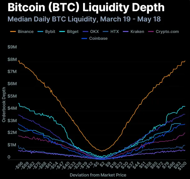 加密交易所流動性博弈:八大交易所流動性分化,XRP落後於SOL