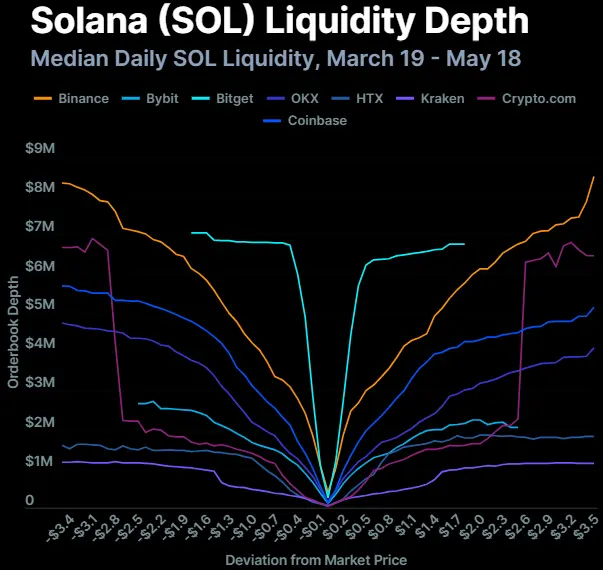 加密交易所流動性博弈:八大交易所流動性分化,XRP落後於SOL