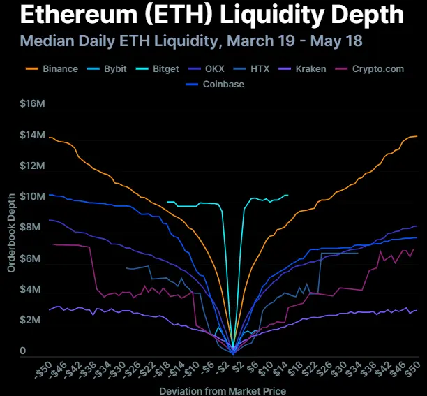 加密交易所流動性博弈:八大交易所流動性分化,XRP落後於SOL