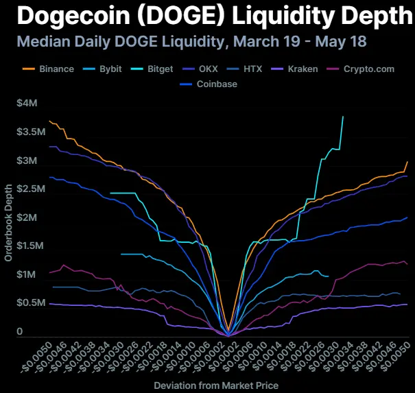 加密交易所流動性博弈:八大交易所流動性分化,XRP落後於SOL
