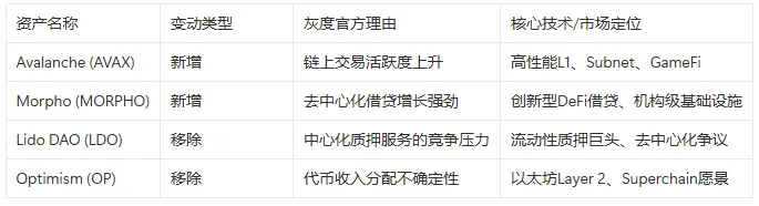 灰度Q3 Top 20加密資産榜單更新,背後反映了什麼趨勢?
