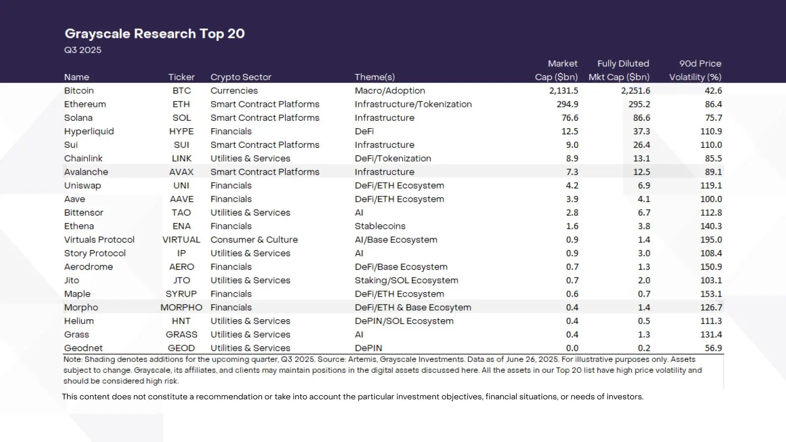 灰度Q3 Top 20加密資産榜單更新,背後反映了什麼趨勢?