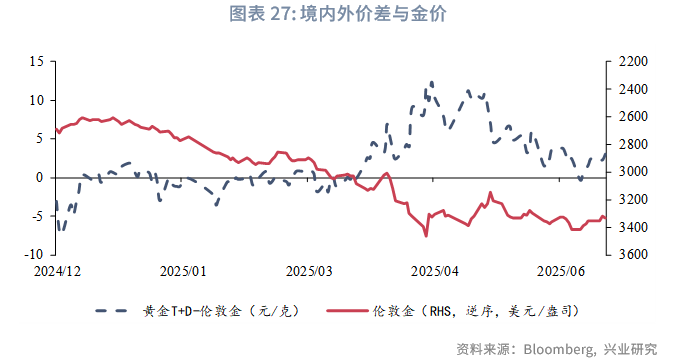 外匯商品丨黃金高估已消化,上漲等風來——2025年第三季度貴金屬展望