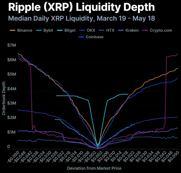 加密交易所流動性博弈:八大交易所流動性分化,XRP落後於SOL