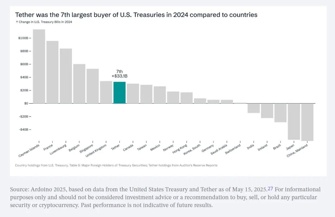 專訪Tether CEO：《Genius法案》、Circle IPO、比特幣以及Tether的萬億市值