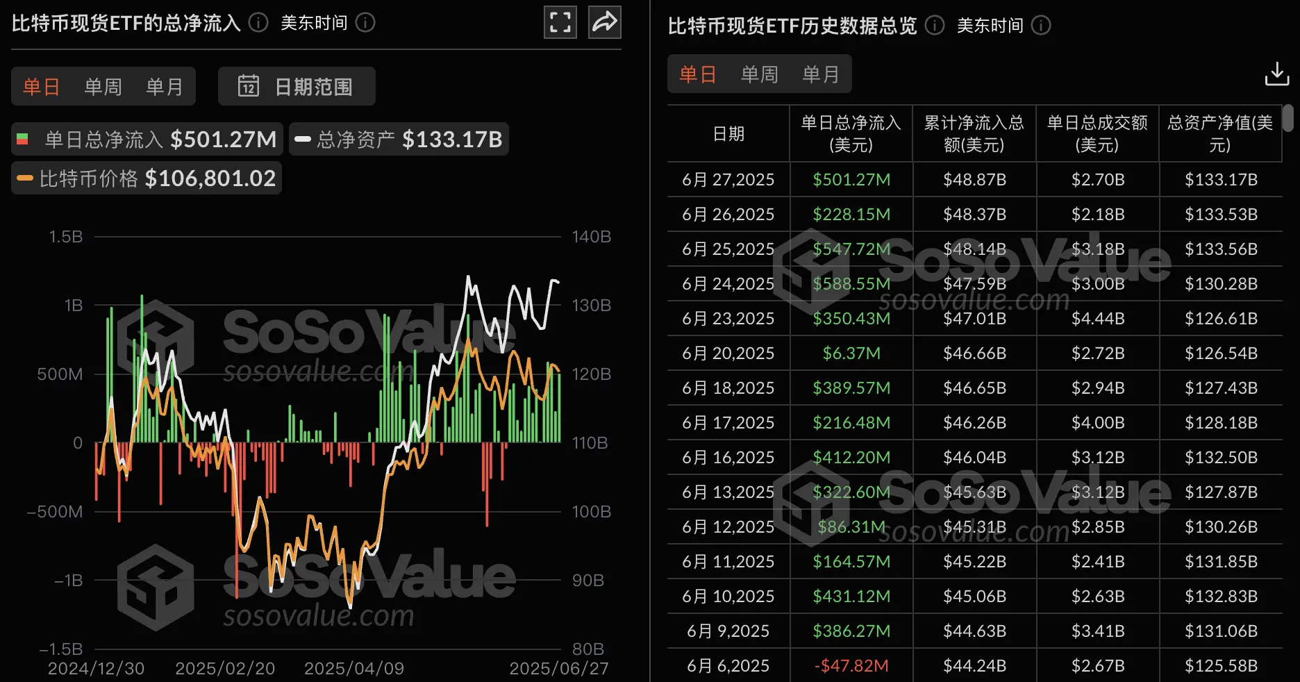 比特幣現貨ETF昨日淨流入5.01億美元，持續14日淨流入