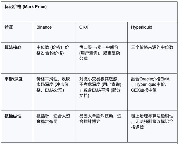 CEX與DEX的合約算法之戰：Hyperliquid、Binance、OKX