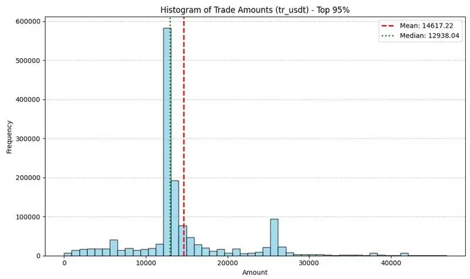 揭秘Binance Alpha的積分幻象：30億交易額背後95%錢包淨頭寸為零？