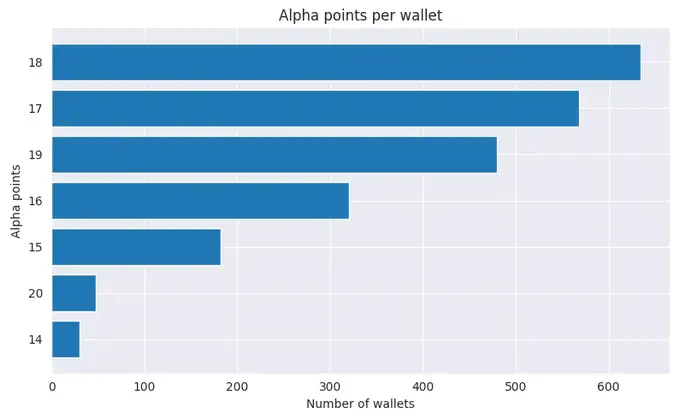 揭秘Binance Alpha的積分幻象：30億交易額背後95%錢包淨頭寸為零？