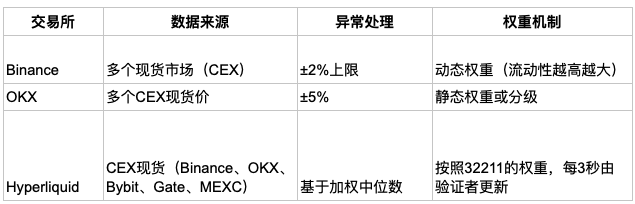 CEX與DEX的合約算法之戰：Hyperliquid、Binance、OKX