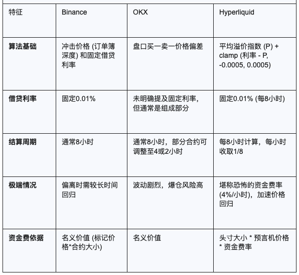CEX與DEX的合約算法之戰：Hyperliquid、Binance、OKX