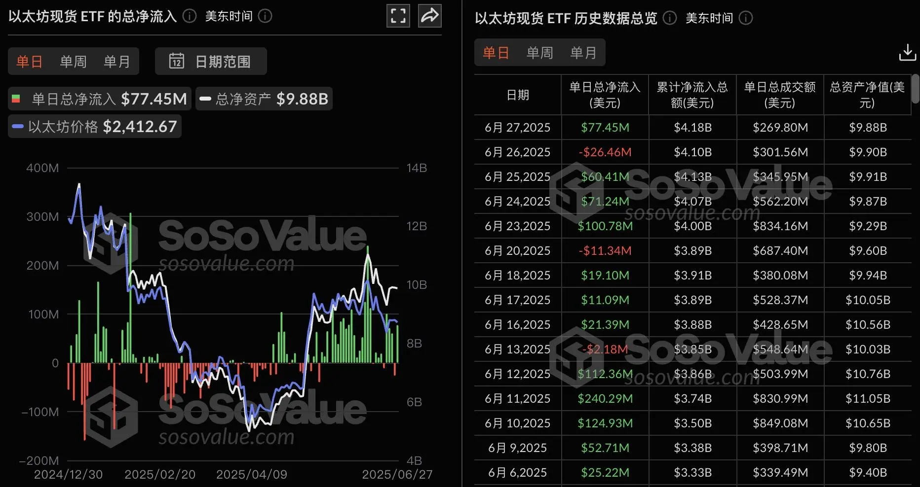 以太坊現貨ETF昨日淨流入7744.72萬美元，九支ETF無一淨流出