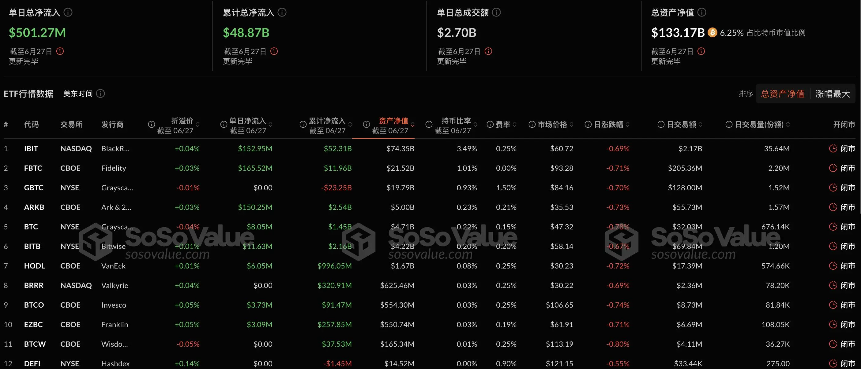 比特幣現貨ETF昨日淨流入5.01億美元，持續14日淨流入