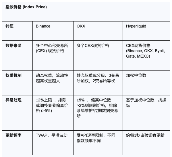 CEX與DEX的合約算法之戰：Hyperliquid、Binance、OKX