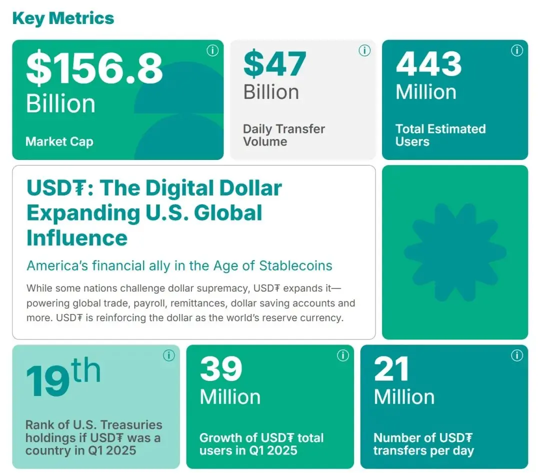 專訪Tether CEO：《Genius法案》、Circle IPO、比特幣以及Tether的萬億市值