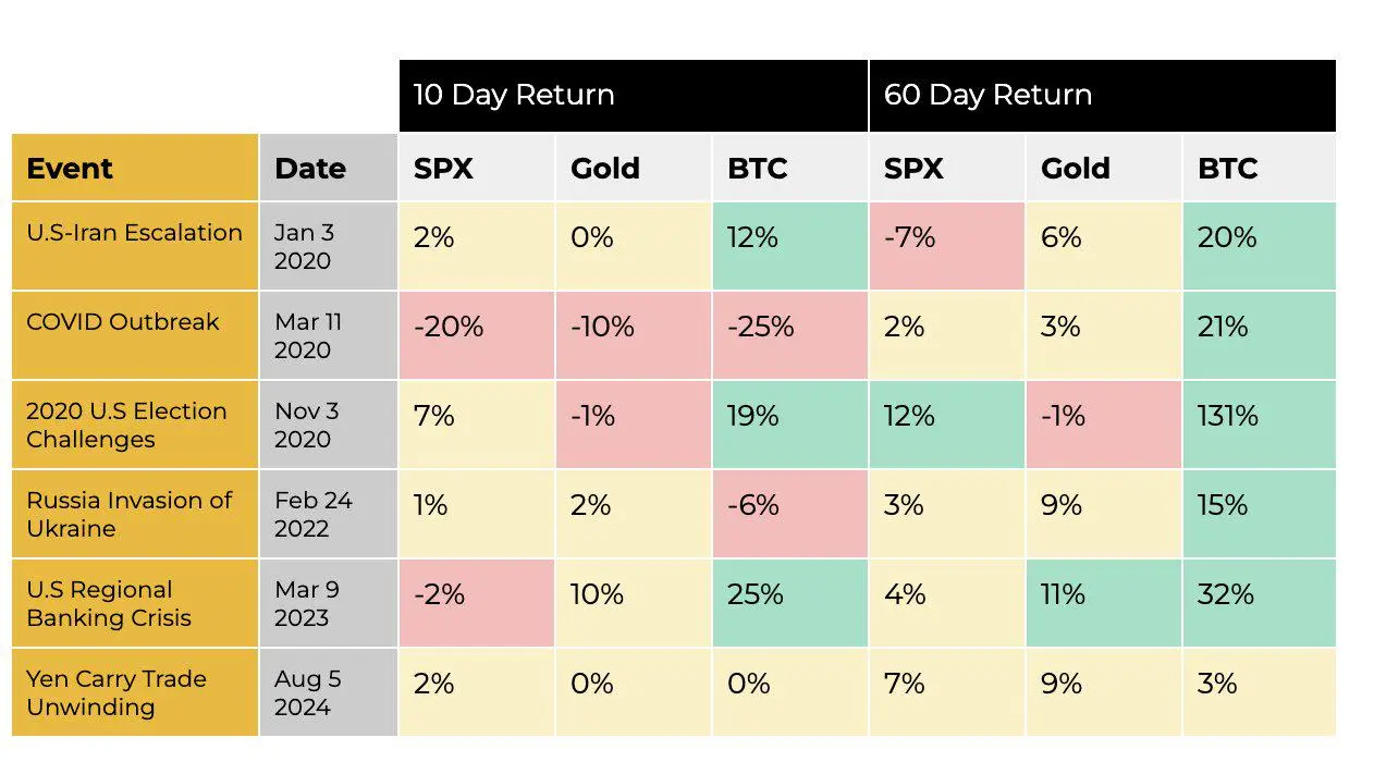 Binance Research：自2020年以來，BTC在重大地緣政治事件後60天的平均回報率為37%