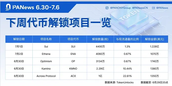 數據：SUI、ENA、OP等代幣將於下周迎來大額解鎖，其中SUI解鎖價值約1.228億美元