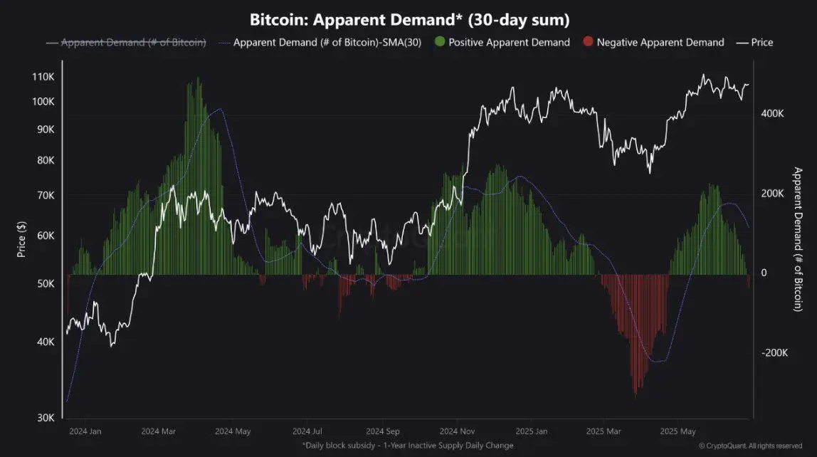 CryptoQuant：當前比特幣需求嚴重不足，礦工和長期持有者抛售比特幣的數量高於新買家購入量