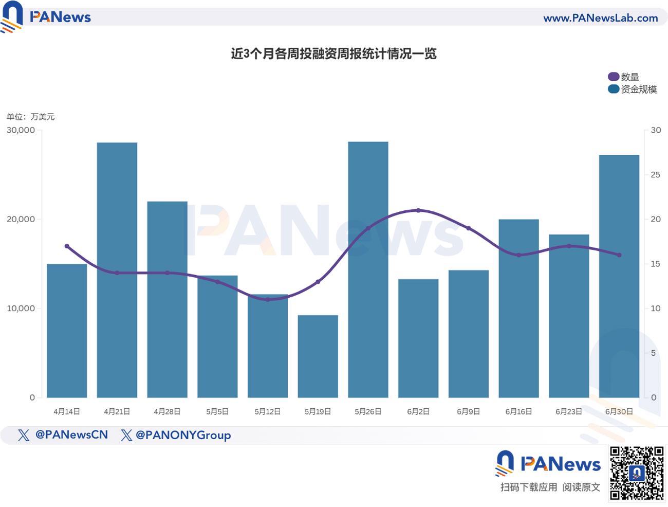 融資周報 | 公開融資事件16起，Zama以10億美元估值完成5700萬美元B輪融資，Pantera Capital等領投
