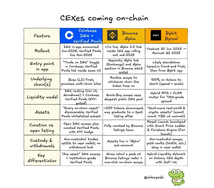 為什麼中心化交易所爭先恐後地進軍DeFi？