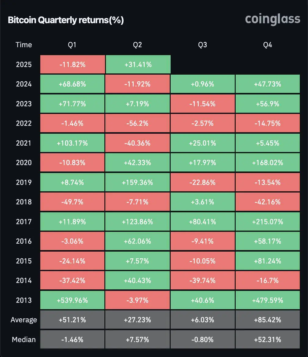 數據：比特幣在第二季度收漲31.41%
