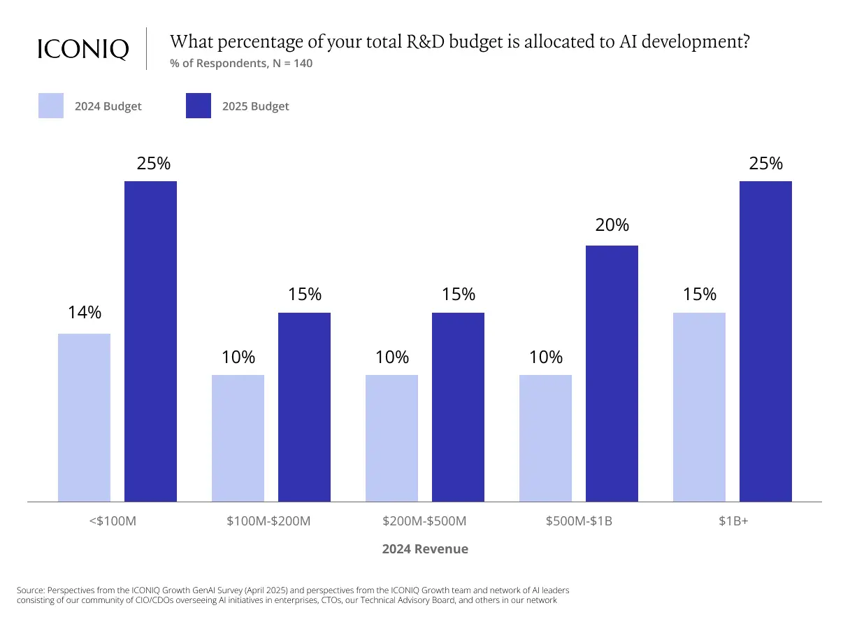 2025 AI落地實戰指南：從戰略構建到規模化運營的五大關鍵洞察