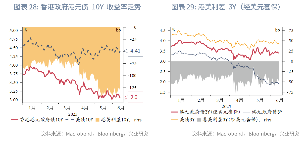 東南亞研究 | 關注中東局勢升溫和港元流動性收緊風險對香港市場的影響——香港金融市場週報（20250609-0613）