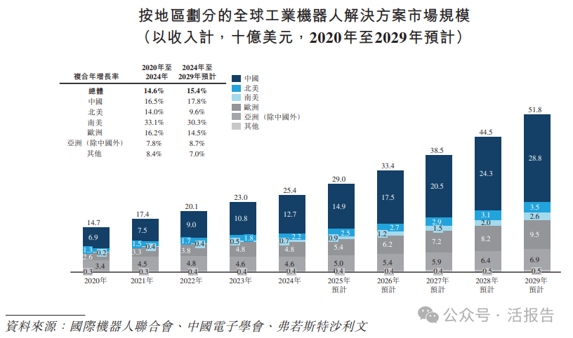 A+H迎來一家工業機器人龍頭，「埃斯頓」首次遞表港交所