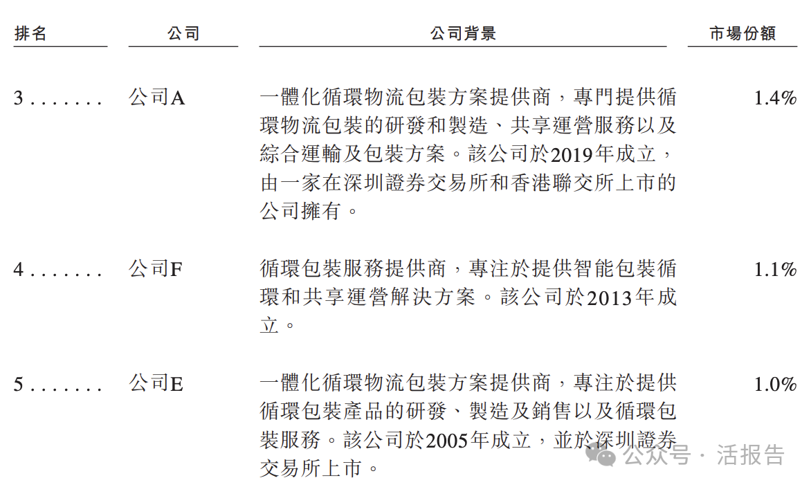 蘇州財政局投資的「優樂賽」遞表，中國循環包裝服務第二大提供商