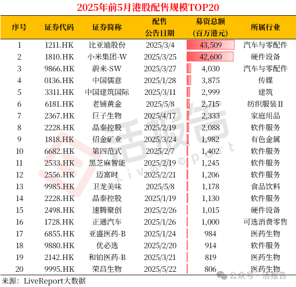 港股再融資市場：前5月再融資額是IPO的兩倍，老鋪黃金27億配售後股價再創新高