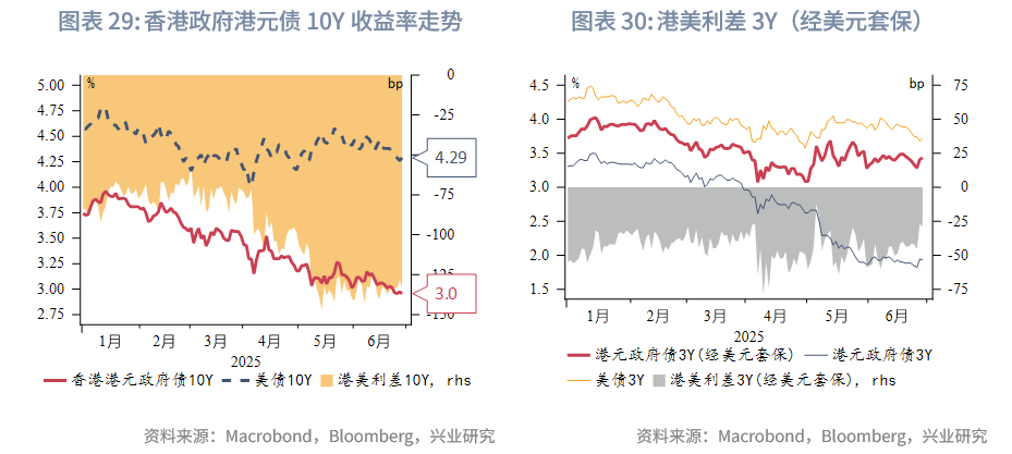 東南亞研究 | 港匯觸及弱方保證，金管局出手後資金利率有所回升——香港金融市場週報（20250623-0627）