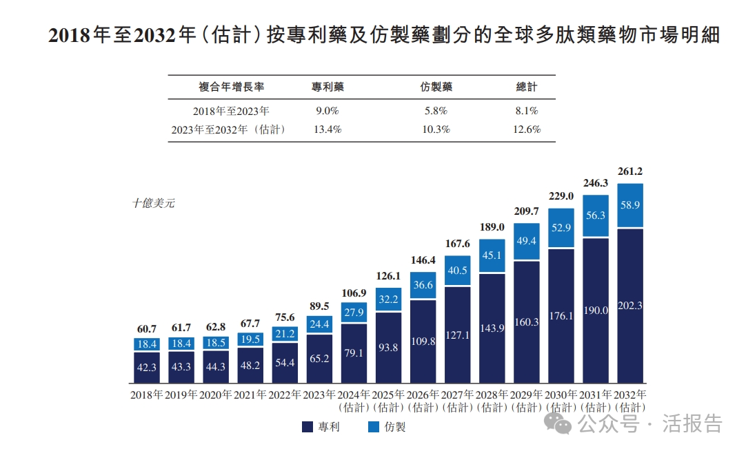 全球第三大專注於多肽CRDMO「泰德醫藥」通過聆訊,正進行9個GLP-1項目