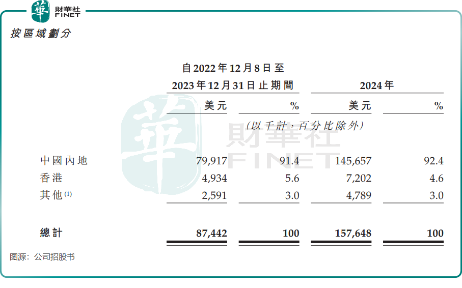 【IPO追蹤】IFBH開啓招股,引入瑞銀等11名基石投資者原創