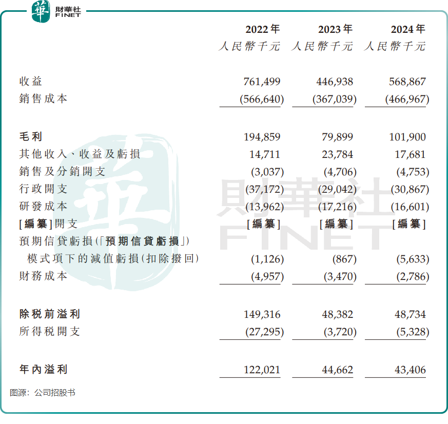 【IPO追踪】上市首日大幅高开低走,新琪安隐忧不少