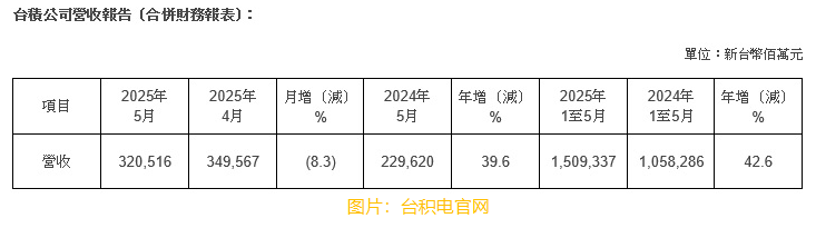 台積電5月合併營收同比增加39.6%