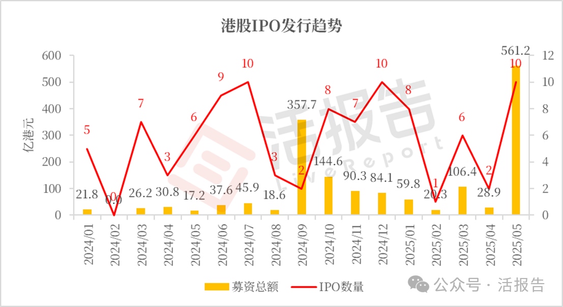 港股IPO市場：實在太火爆了！前五月募資增長超7倍，已接近去年的九成