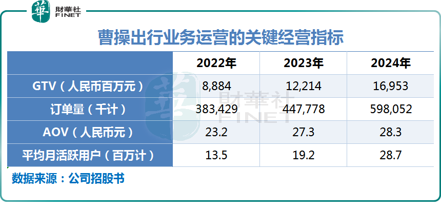曹操出行開啓招股，港交所將迎滴滴之外最大共享出行平台