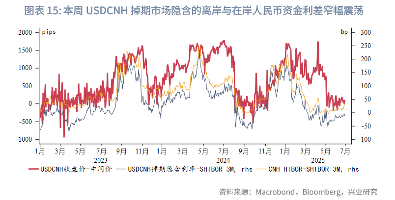 東南亞研究 | 港匯觸及弱方保證，金管局出手後資金利率有所回升——香港金融市場週報（20250623-0627）