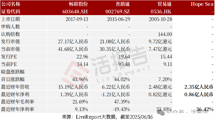 「Hope Sea」遞表港交所，中國最大綜合電子產品進口供應鏈解決方案提供商