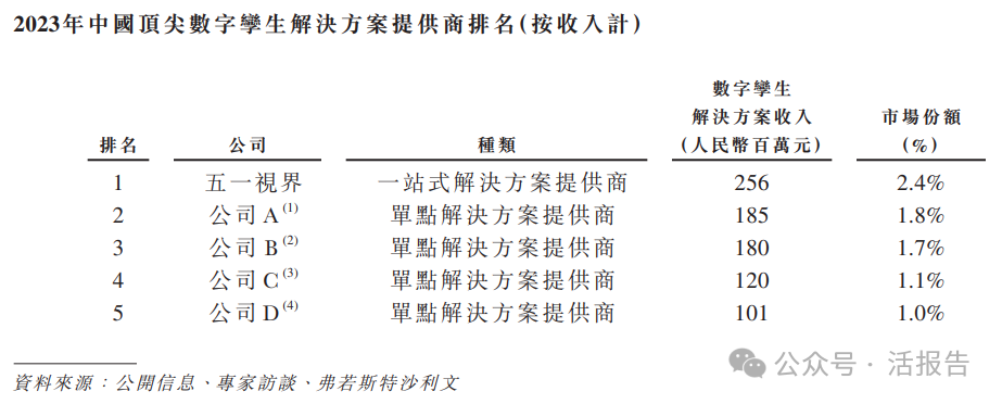 中國數字孿生行業引領者「五一視界」再次遞表，衝刺香港18C上市