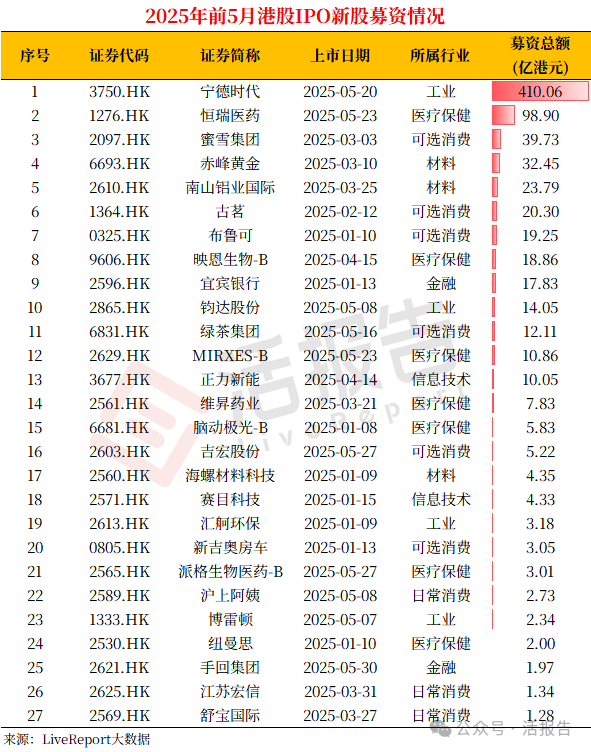 港股IPO市場：實在太火爆了！前五月募資增長超7倍，已接近去年的九成