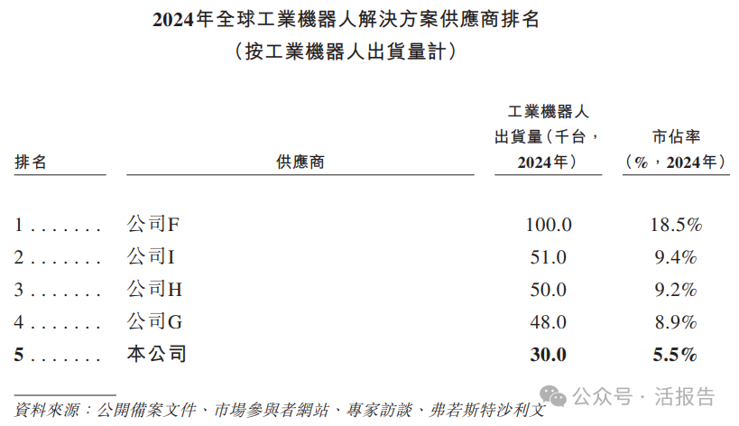 A+H迎來一家工業機器人龍頭，「埃斯頓」首次遞表港交所
