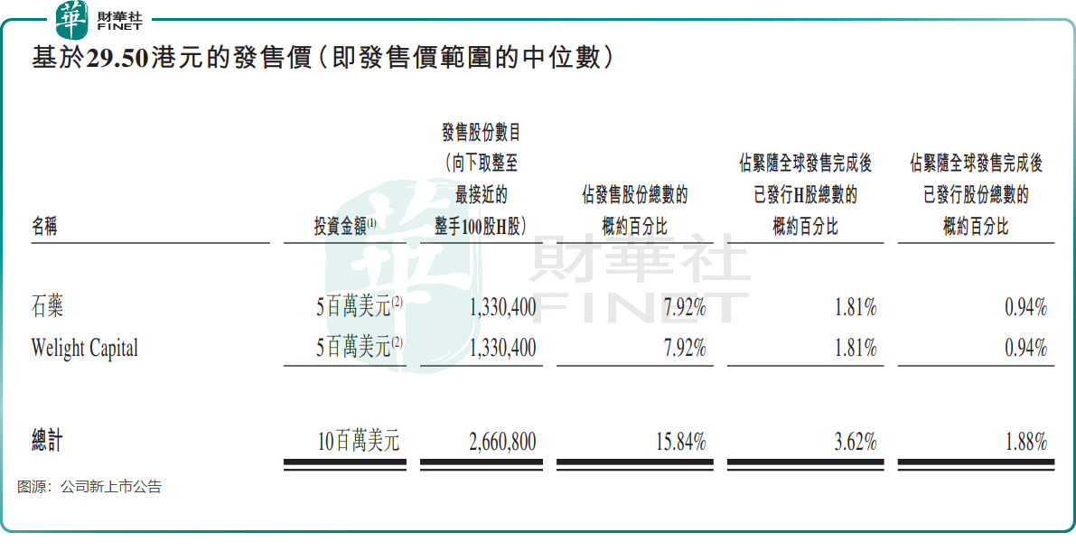 【IPO追蹤】引入石藥集團為基石投資者,泰德醫藥今起招股原創