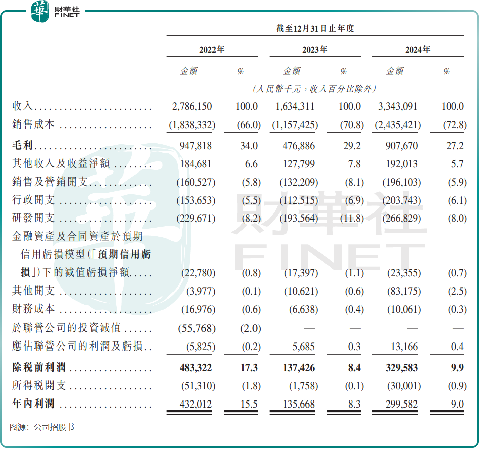 【IPO前哨】AI與電動車紅利受益者，大族數控去年業績激增原創