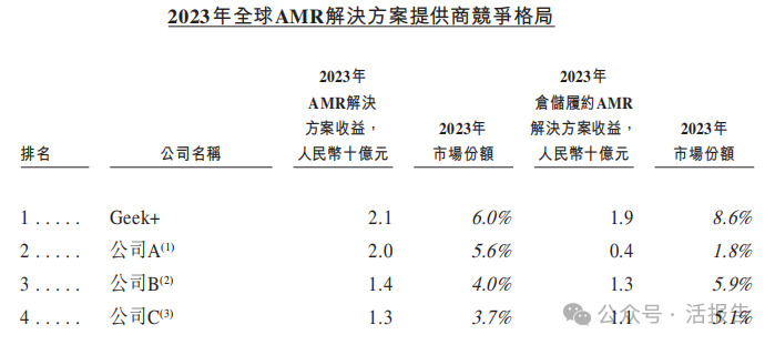 「極智嘉」再次遞表,全球最大倉儲履約AMR解決方案提供商