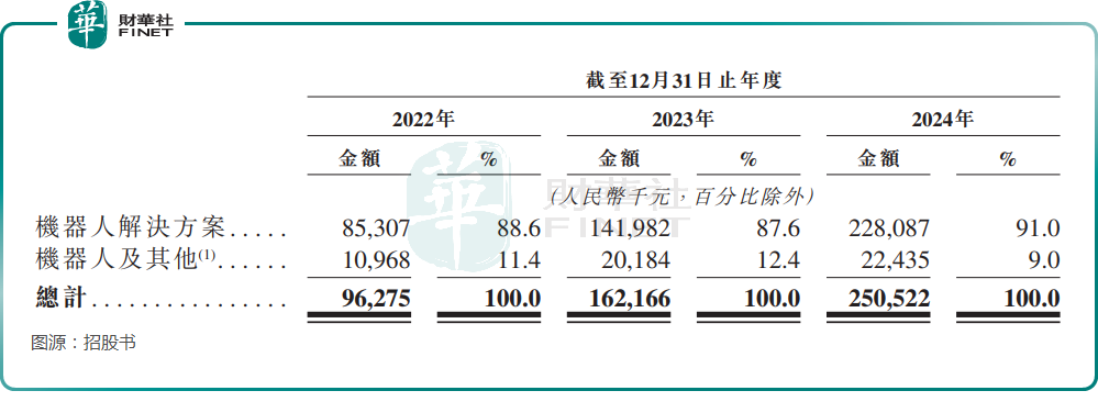【IPO前哨】斯坦德機器人赴港：小米是重要股東，業績增長亮眼原創