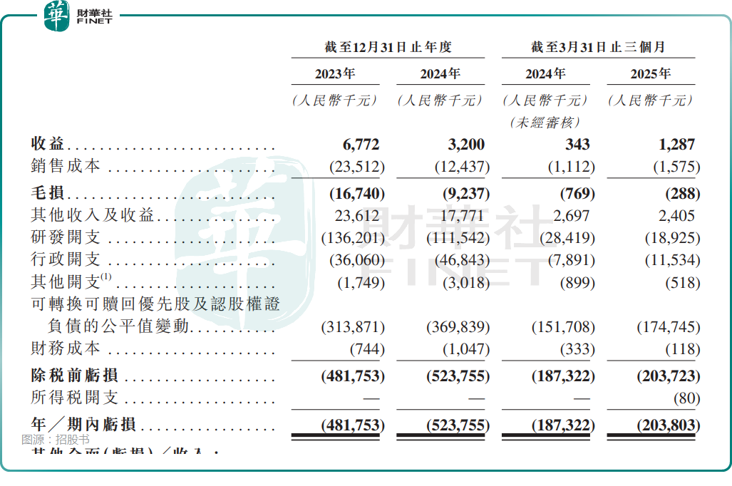 【IPO前哨】亦諾微醫藥赴港:業績連虧,估值超38億港元原創