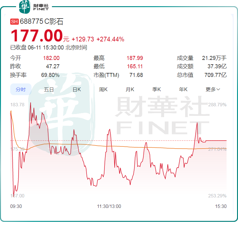 這家公司飙漲超274%，背後是科創板首位90後董事長！