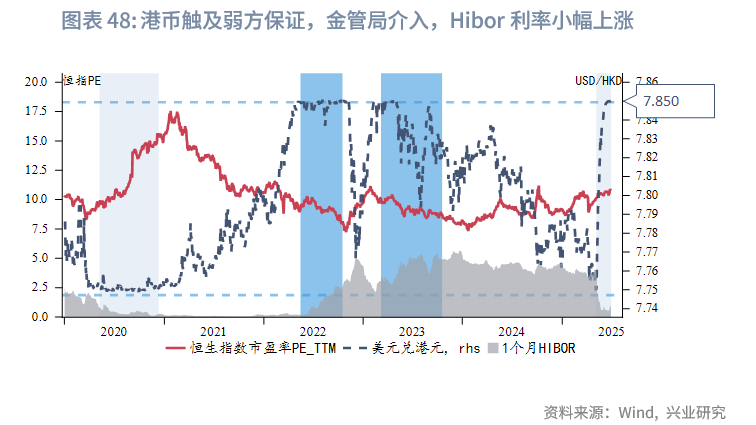 東南亞研究 | 港匯觸及弱方保證，金管局出手後資金利率有所回升——香港金融市場週報（20250623-0627）