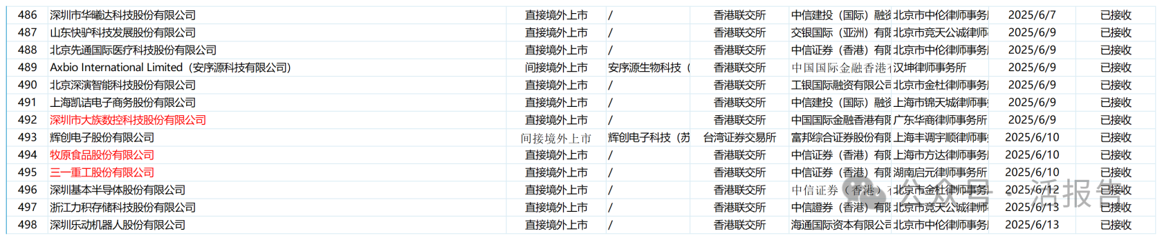 赴美IPO停滞？天嶽先進、天域半導體、極智嘉科技等6家公司通過備案